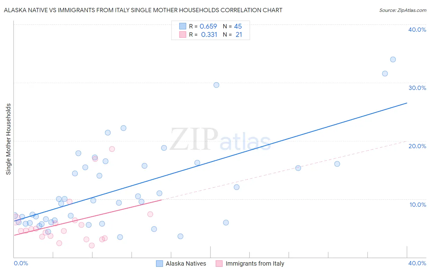 Alaska Native vs Immigrants from Italy Single Mother Households