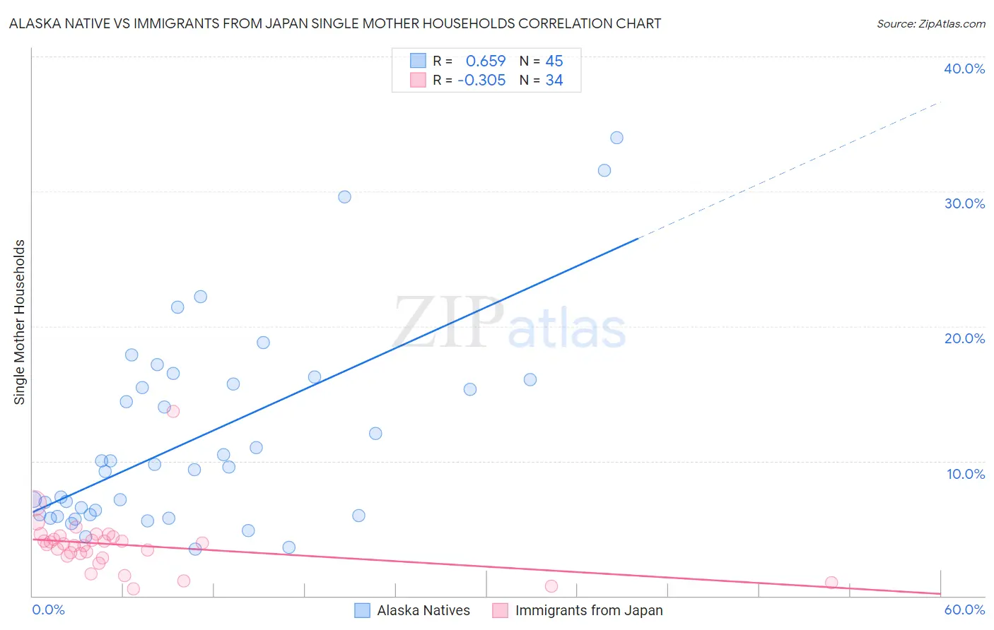 Alaska Native vs Immigrants from Japan Single Mother Households