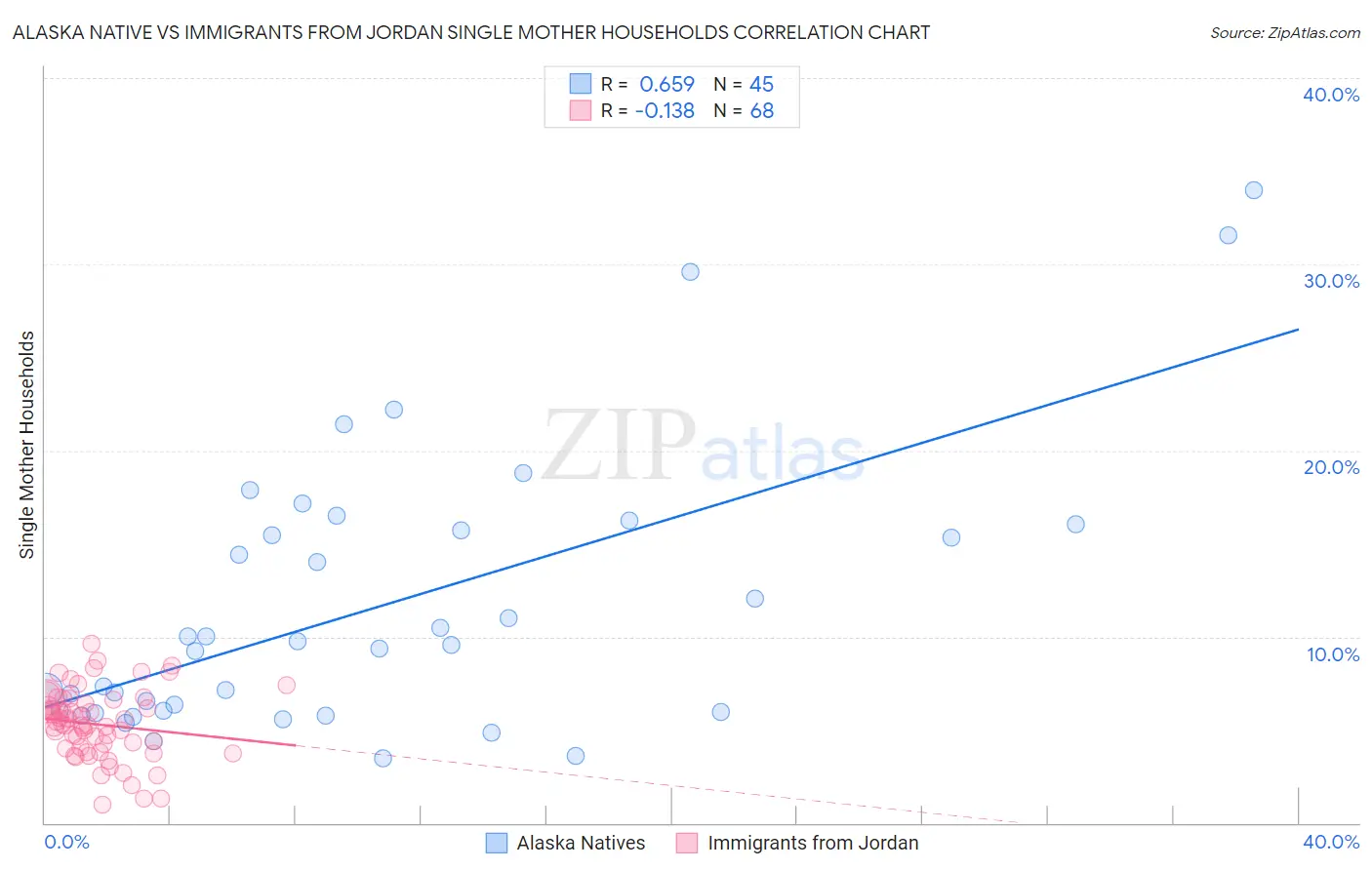 Alaska Native vs Immigrants from Jordan Single Mother Households