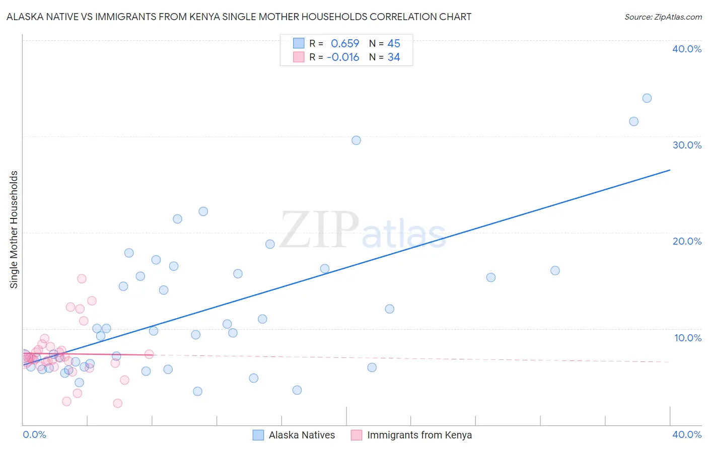 Alaska Native vs Immigrants from Kenya Single Mother Households