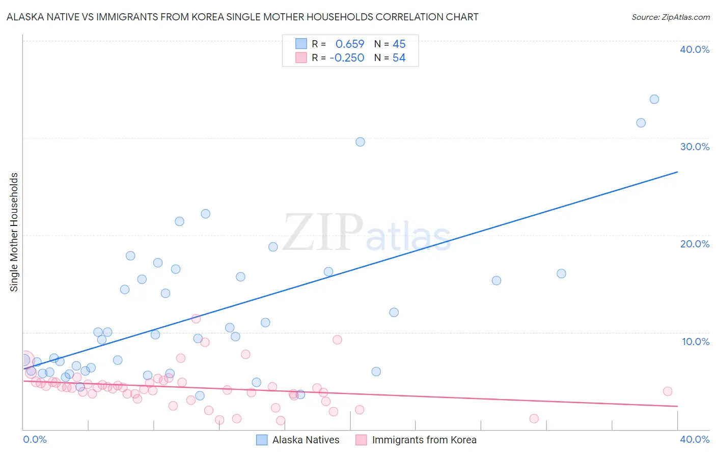 Alaska Native vs Immigrants from Korea Single Mother Households