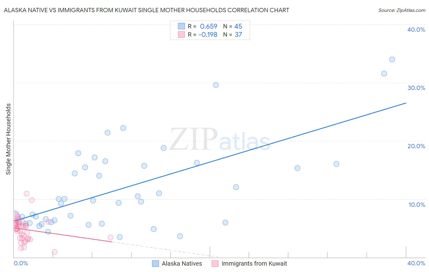 Alaska Native vs Immigrants from Kuwait Single Mother Households