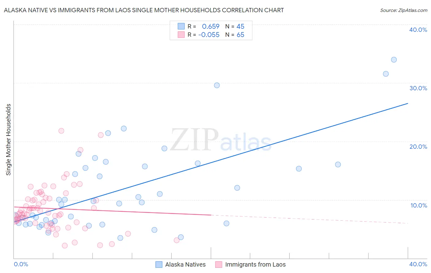 Alaska Native vs Immigrants from Laos Single Mother Households