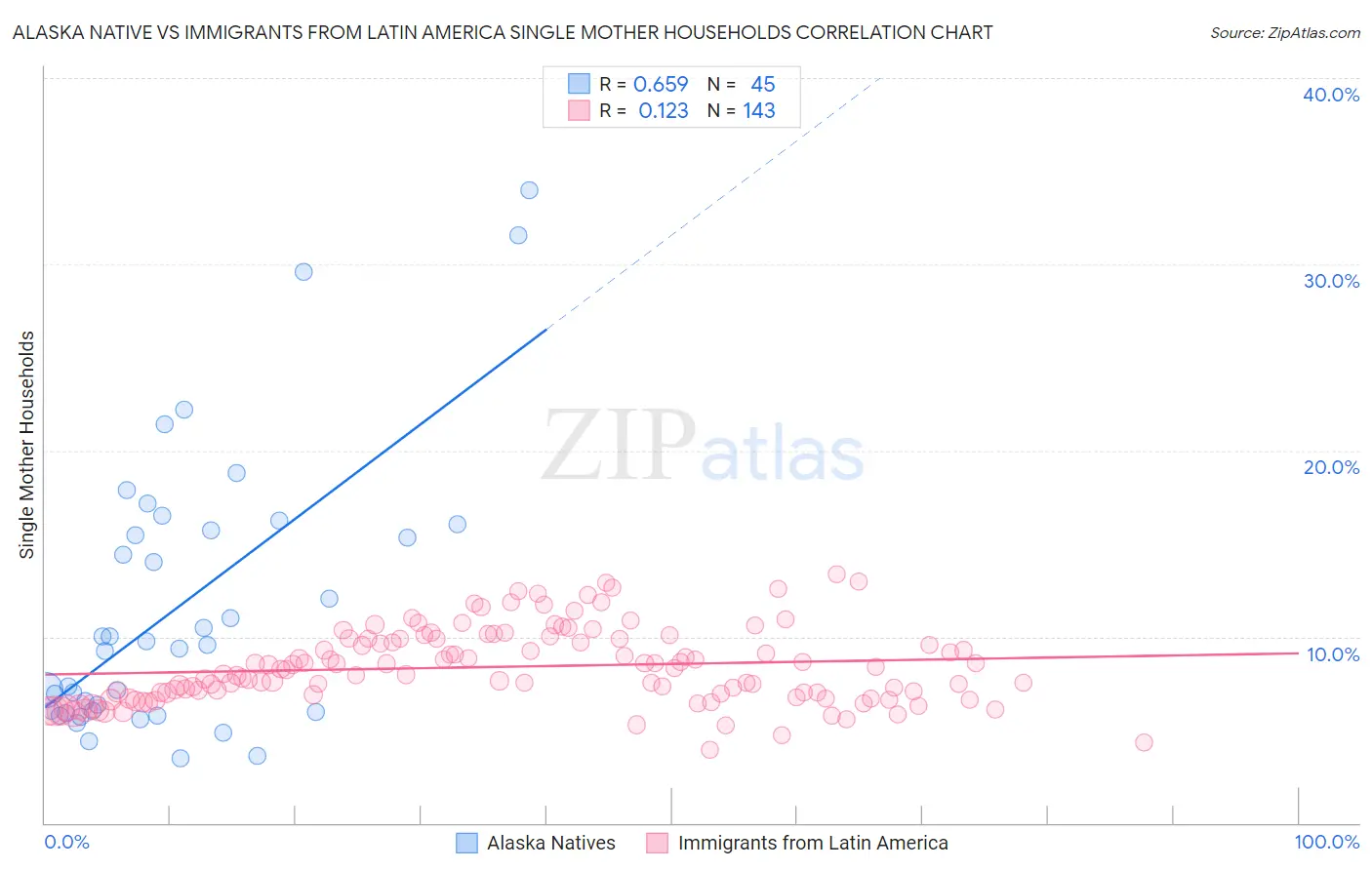 Alaska Native vs Immigrants from Latin America Single Mother Households