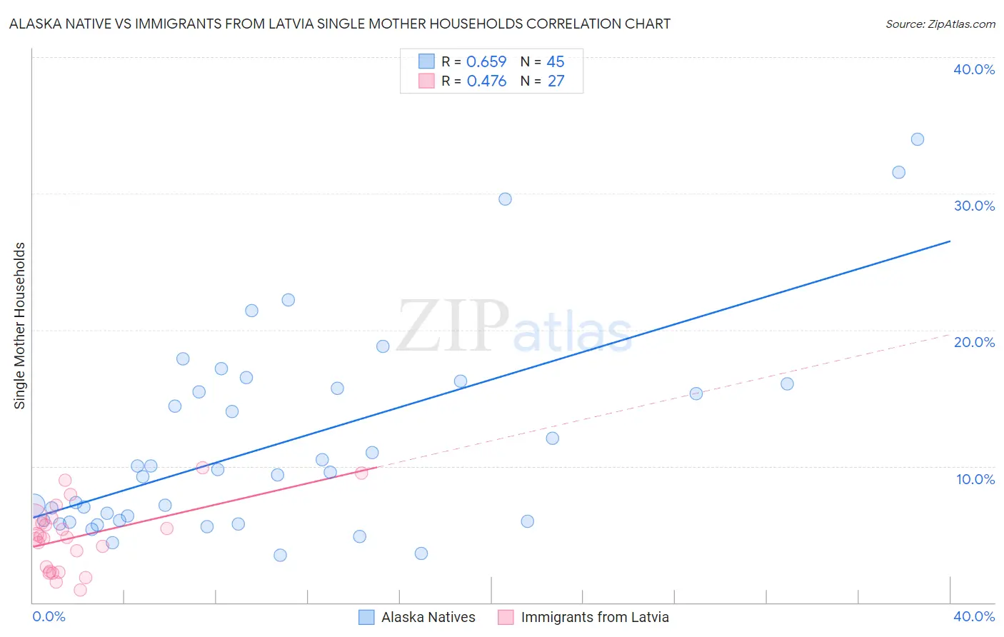 Alaska Native vs Immigrants from Latvia Single Mother Households