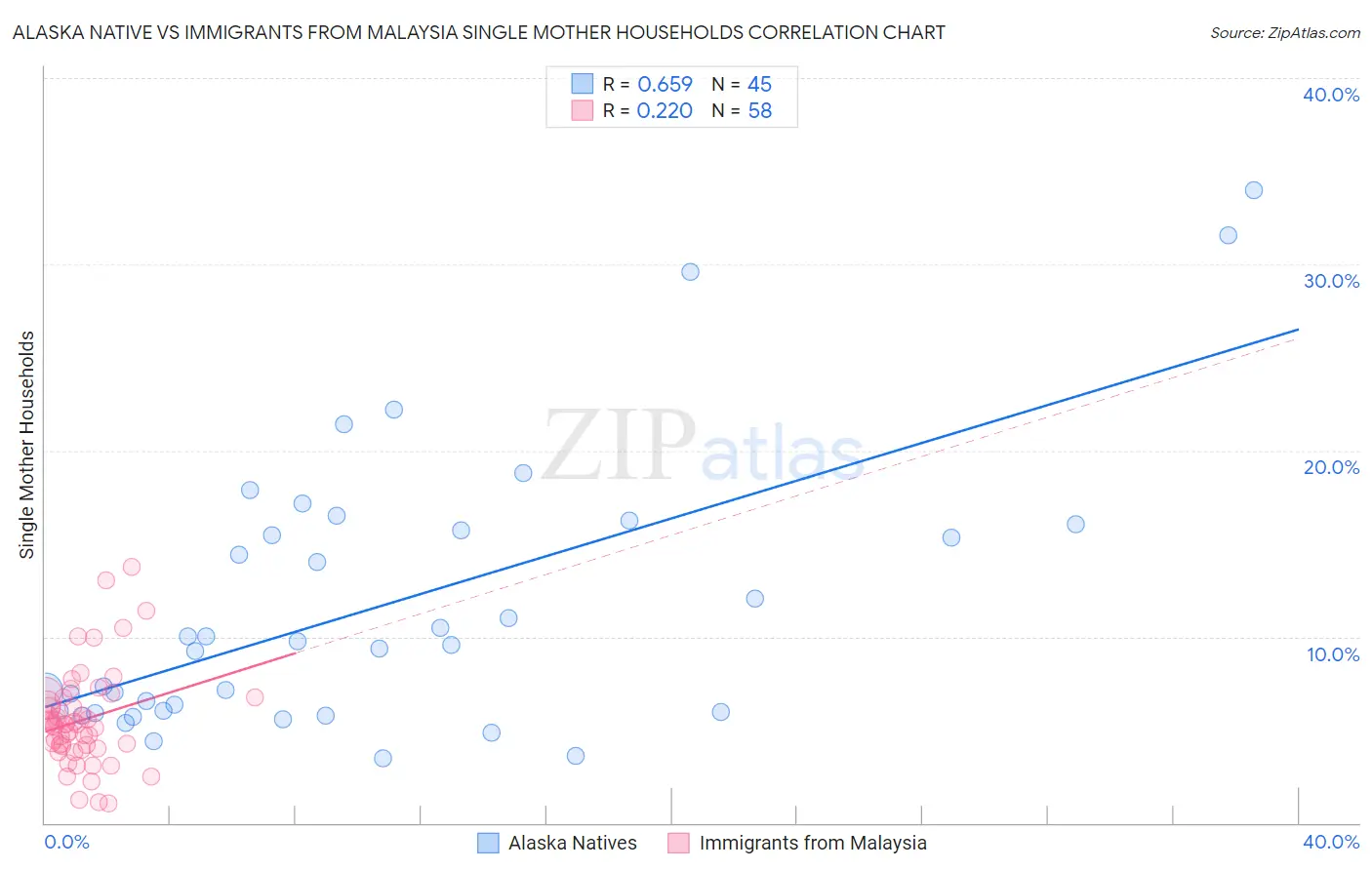 Alaska Native vs Immigrants from Malaysia Single Mother Households