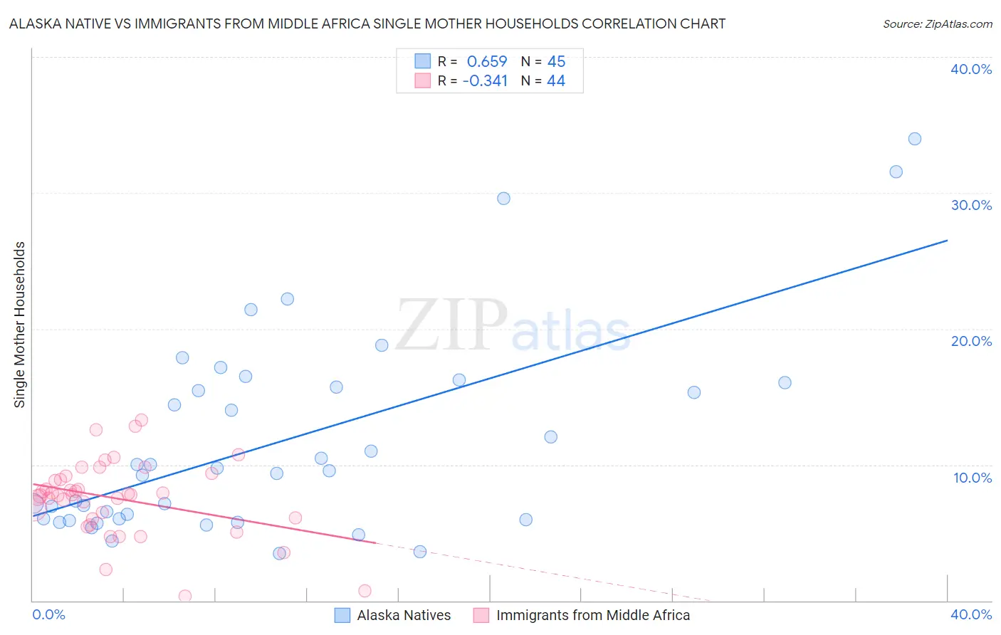 Alaska Native vs Immigrants from Middle Africa Single Mother Households