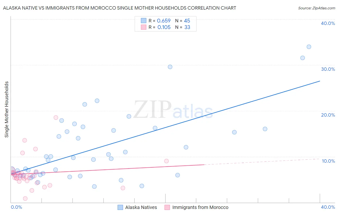 Alaska Native vs Immigrants from Morocco Single Mother Households