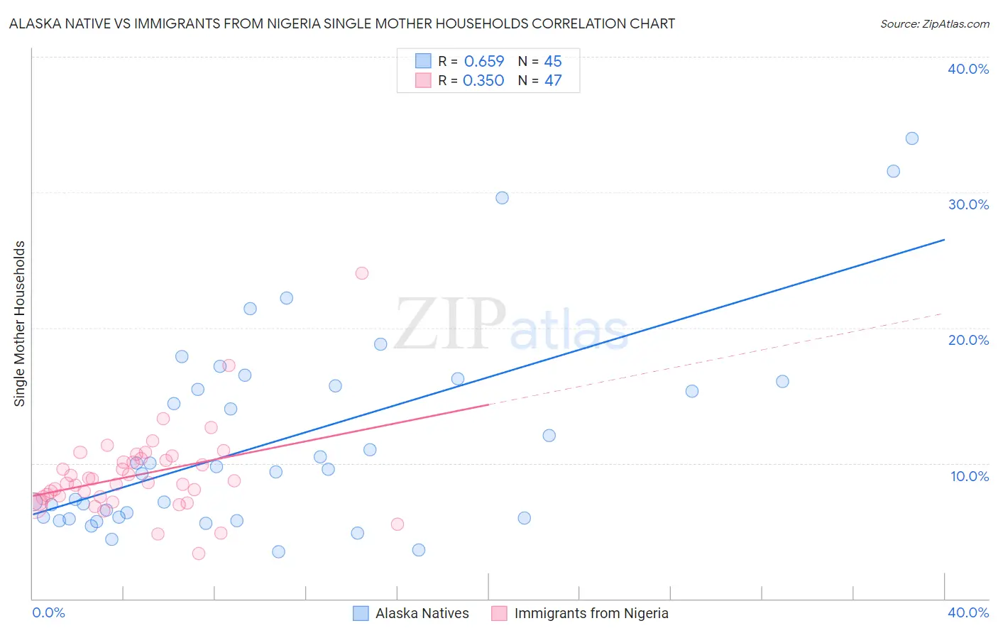 Alaska Native vs Immigrants from Nigeria Single Mother Households