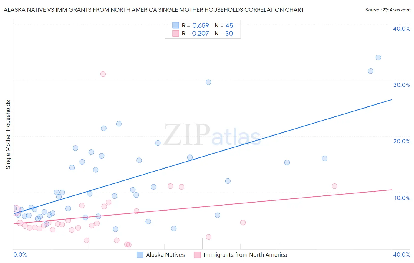 Alaska Native vs Immigrants from North America Single Mother Households