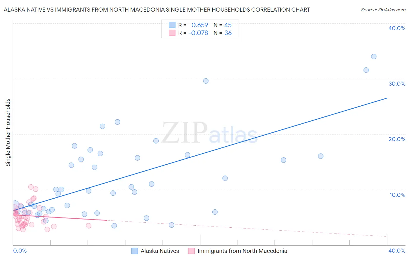Alaska Native vs Immigrants from North Macedonia Single Mother Households