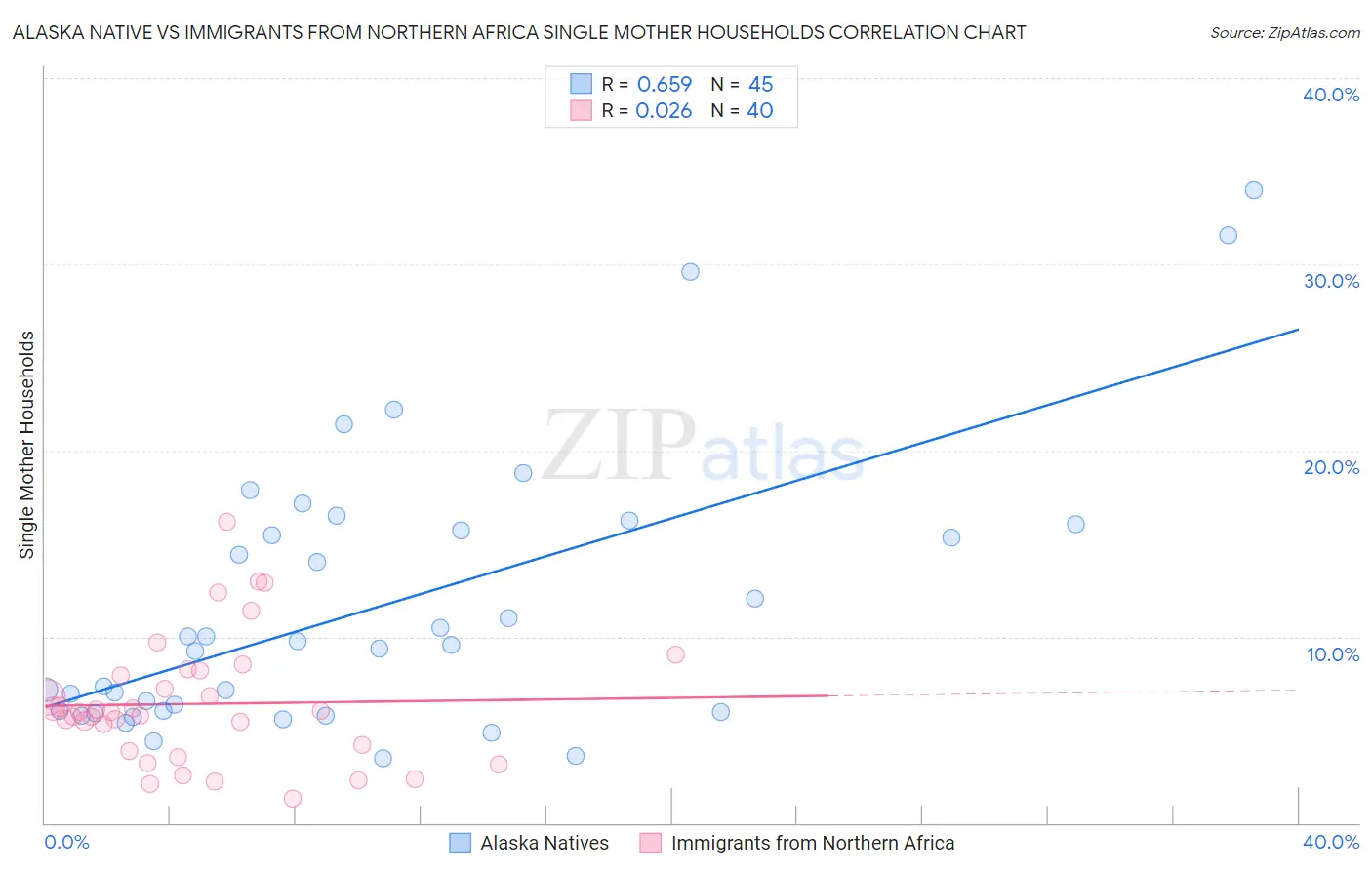 Alaska Native vs Immigrants from Northern Africa Single Mother Households