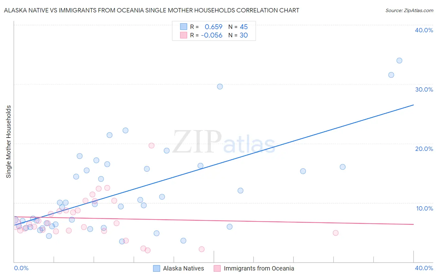 Alaska Native vs Immigrants from Oceania Single Mother Households