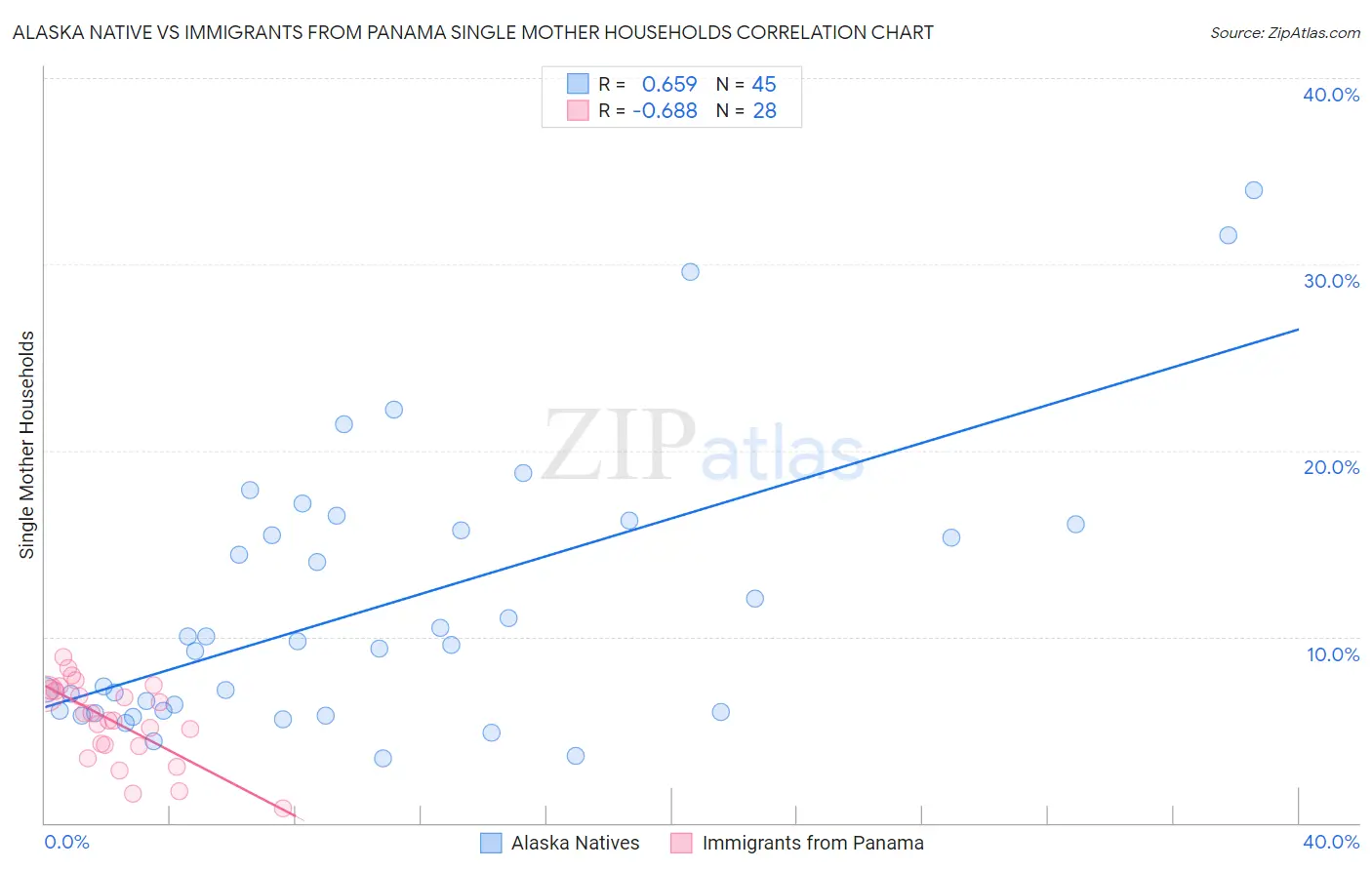 Alaska Native vs Immigrants from Panama Single Mother Households
