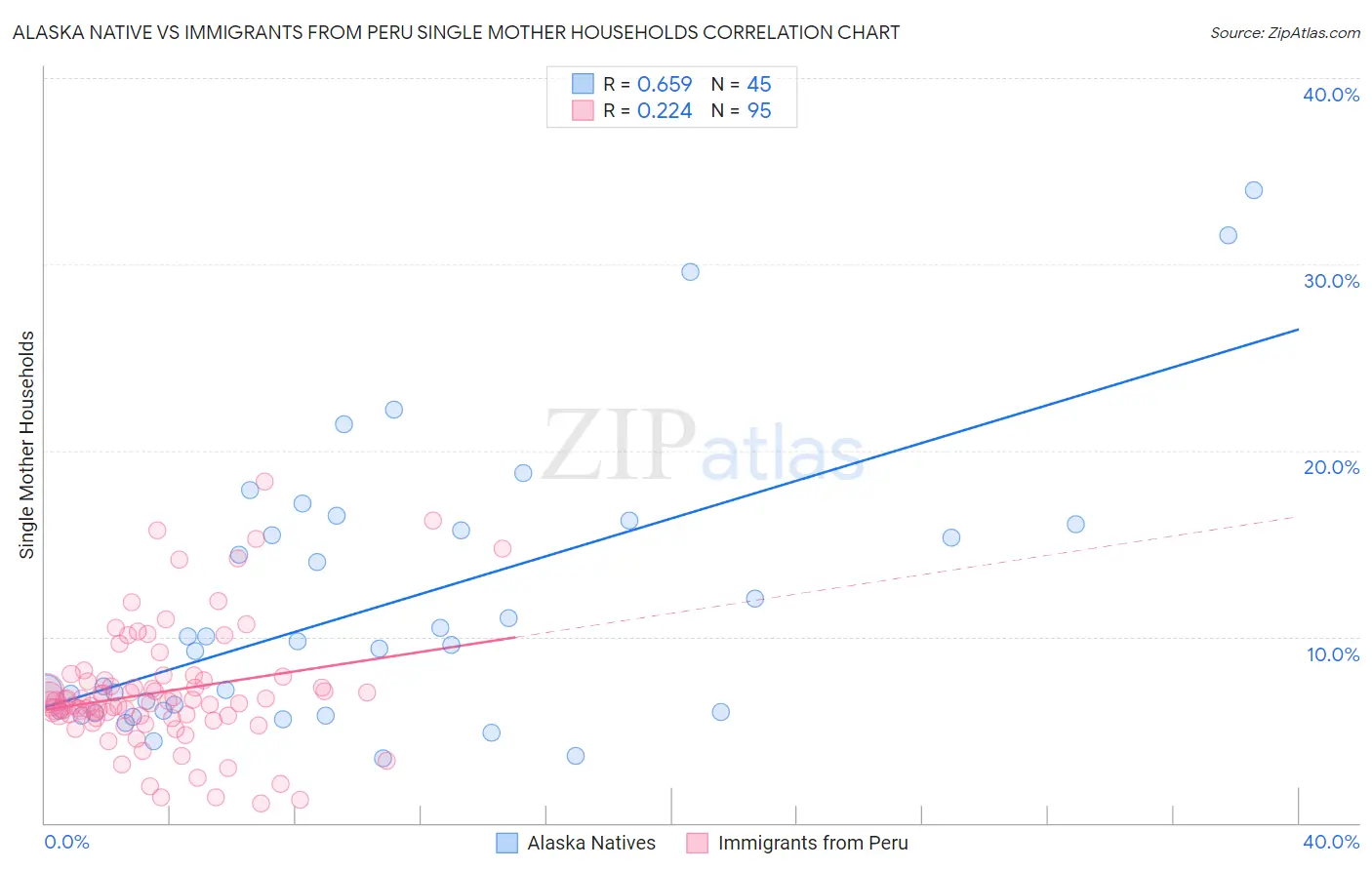 Alaska Native vs Immigrants from Peru Single Mother Households