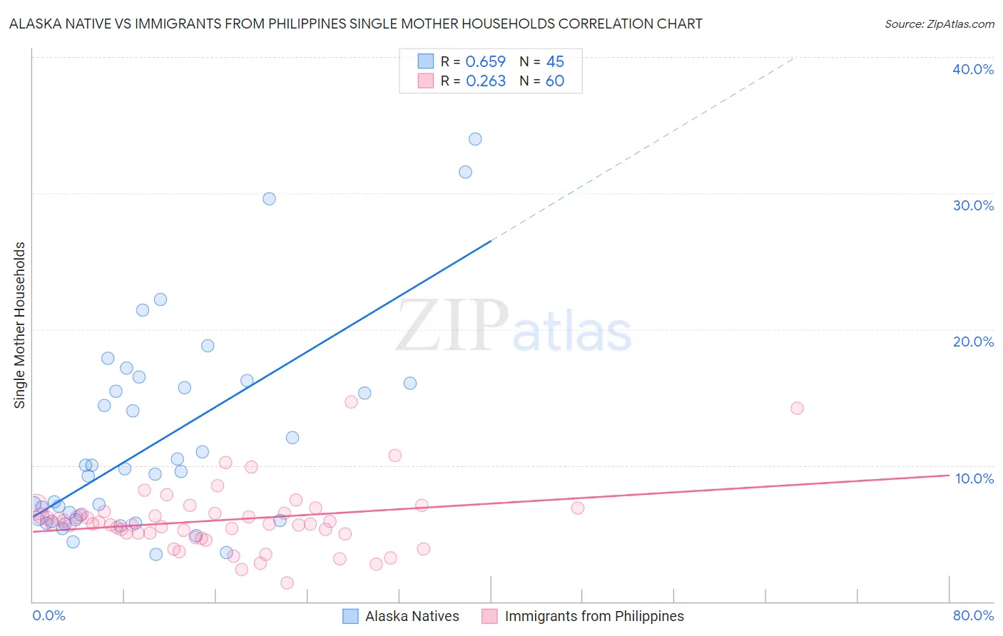 Alaska Native vs Immigrants from Philippines Single Mother Households