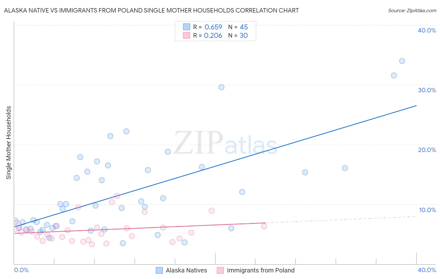 Alaska Native vs Immigrants from Poland Single Mother Households