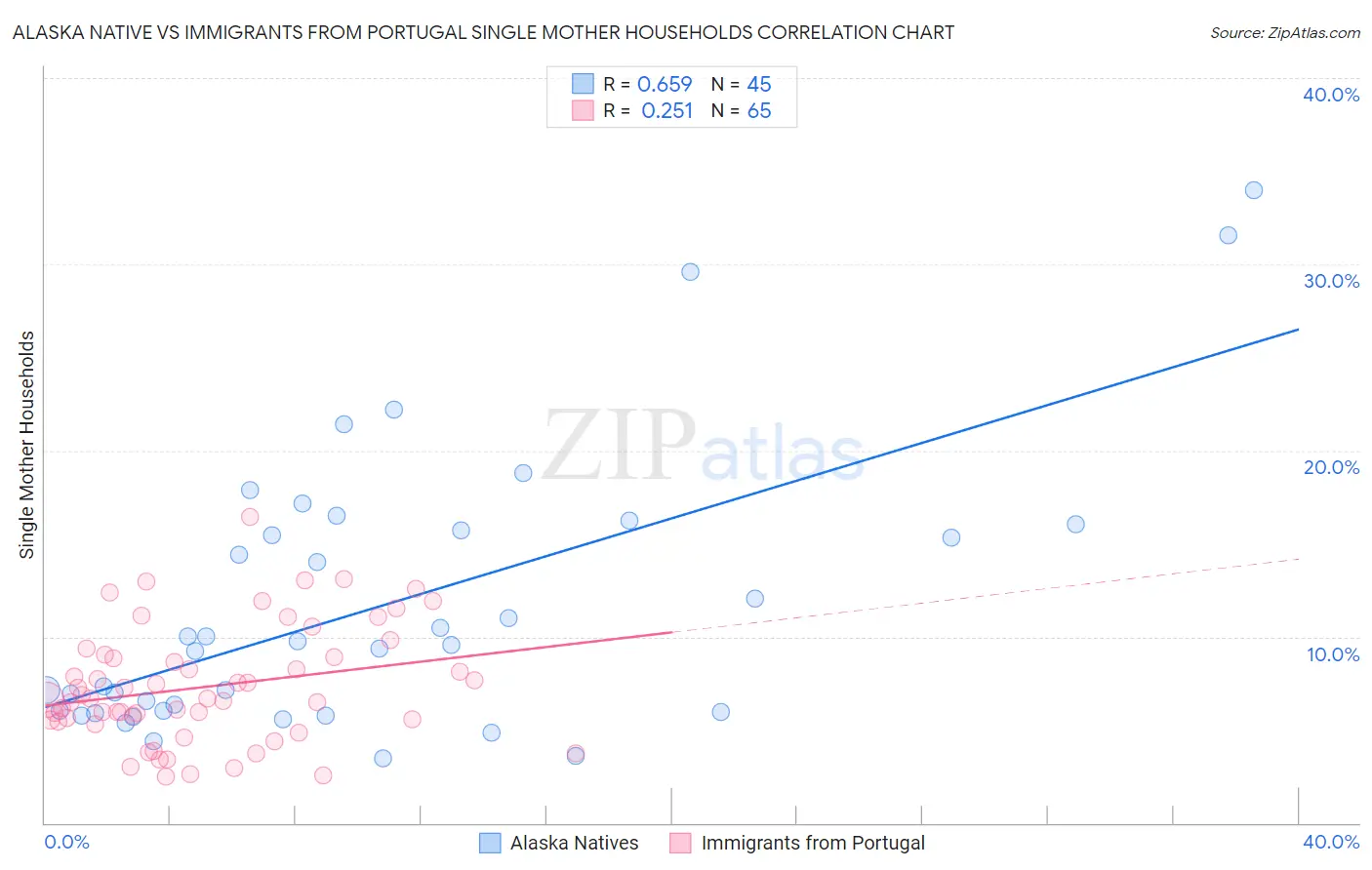 Alaska Native vs Immigrants from Portugal Single Mother Households