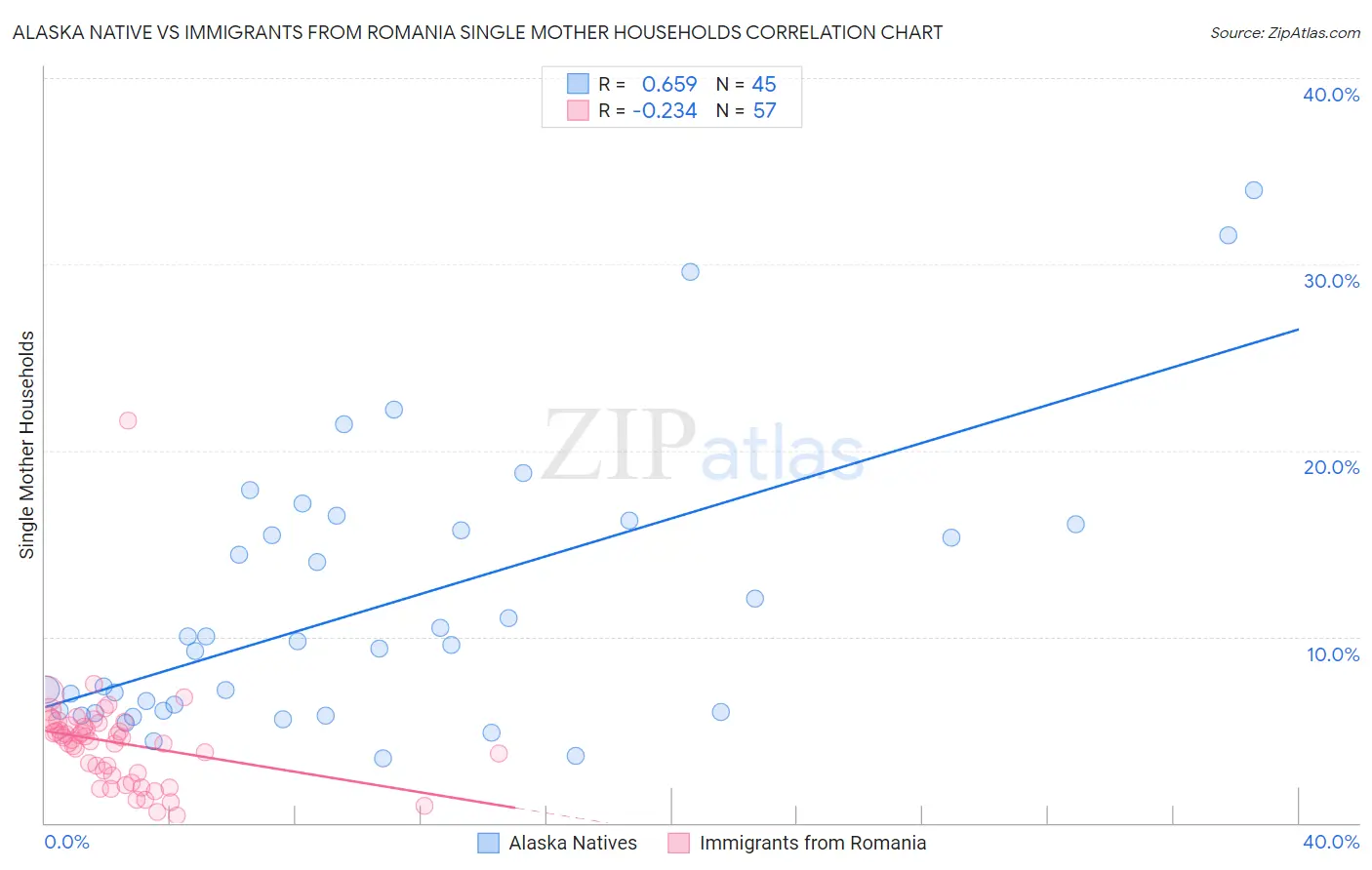 Alaska Native vs Immigrants from Romania Single Mother Households