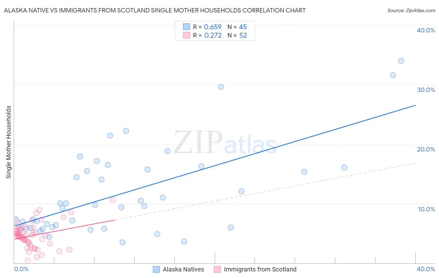 Alaska Native vs Immigrants from Scotland Single Mother Households