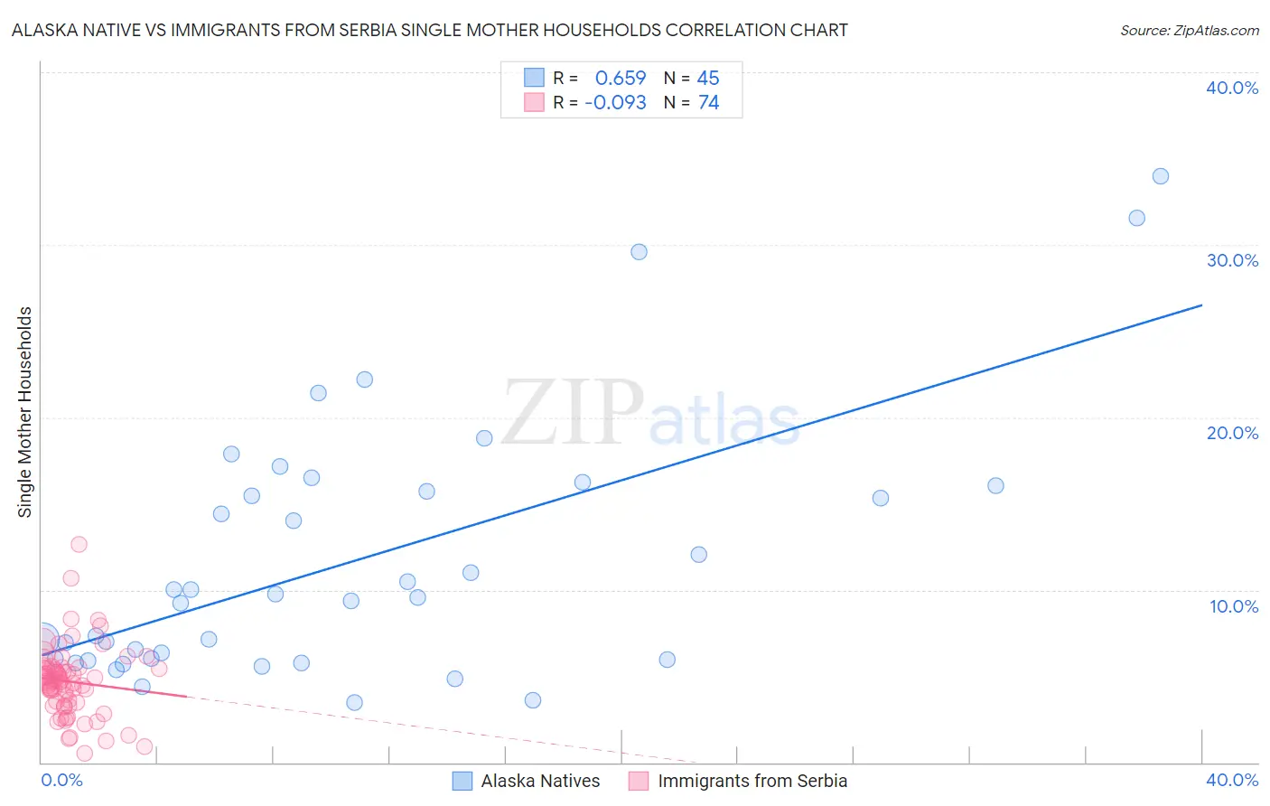 Alaska Native vs Immigrants from Serbia Single Mother Households