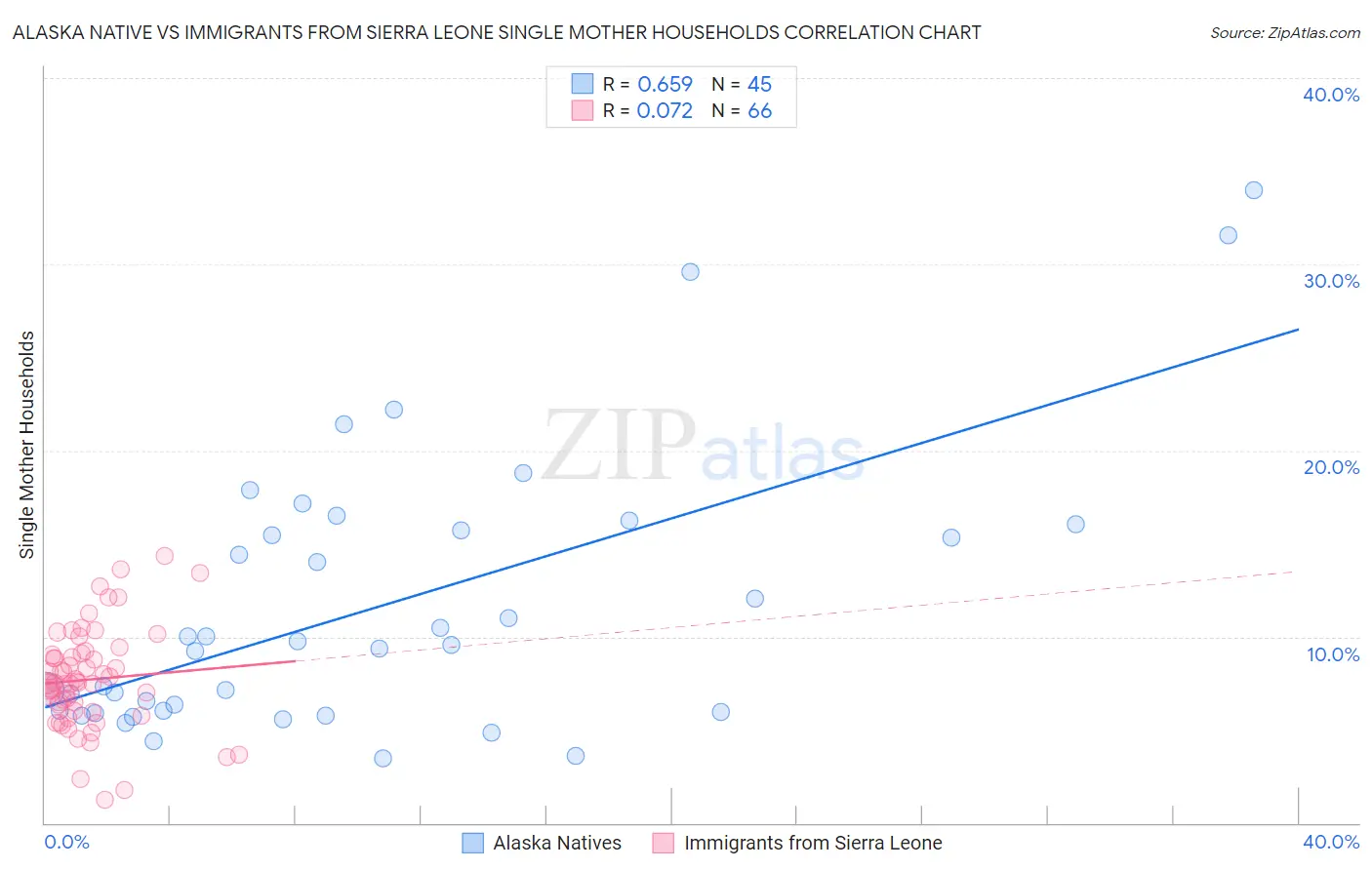 Alaska Native vs Immigrants from Sierra Leone Single Mother Households