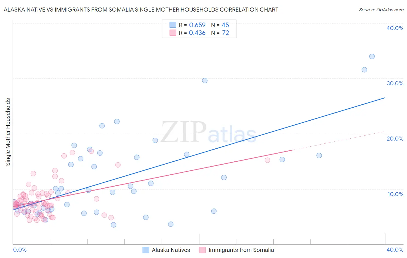 Alaska Native vs Immigrants from Somalia Single Mother Households