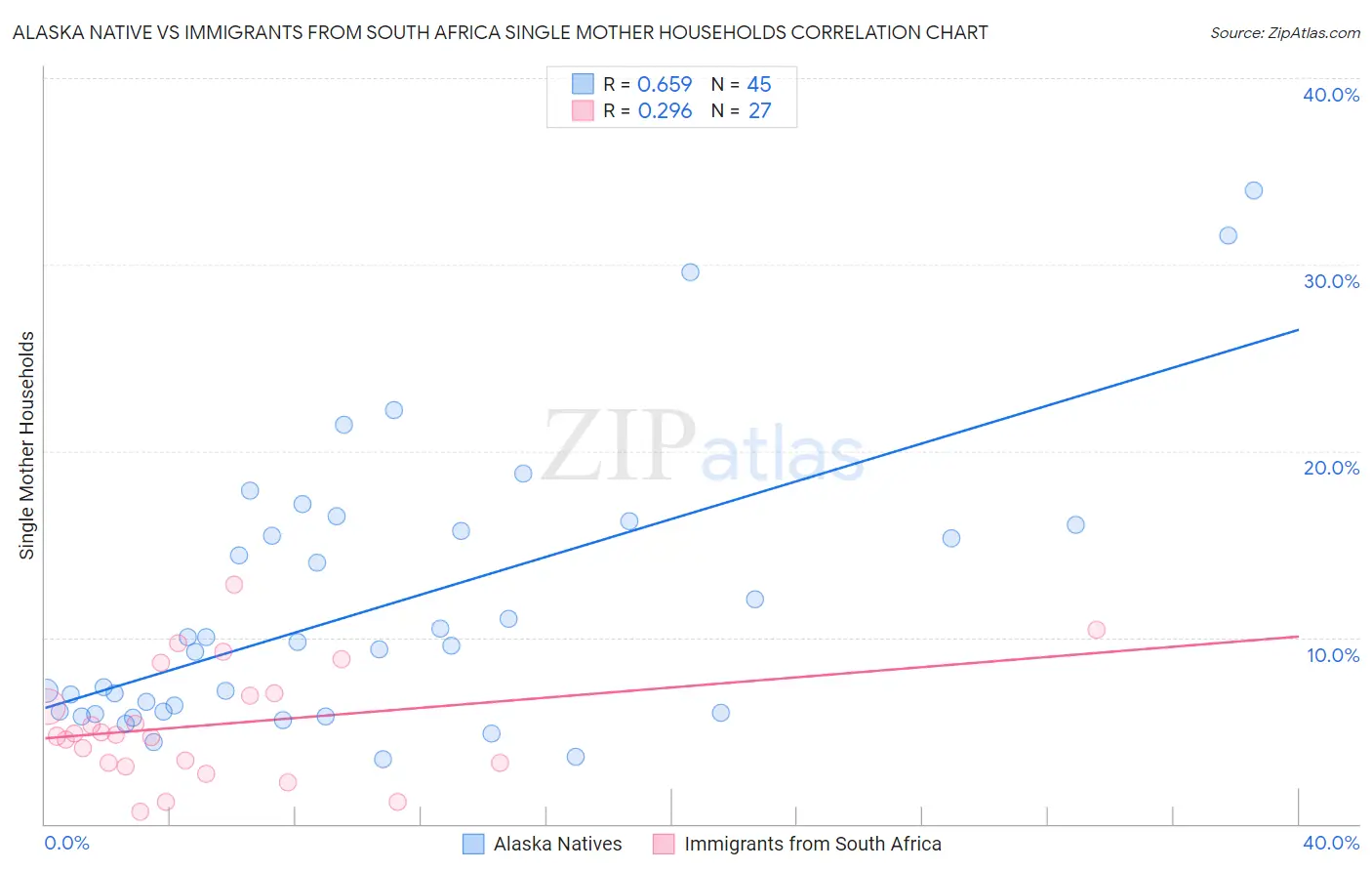 Alaska Native vs Immigrants from South Africa Single Mother Households