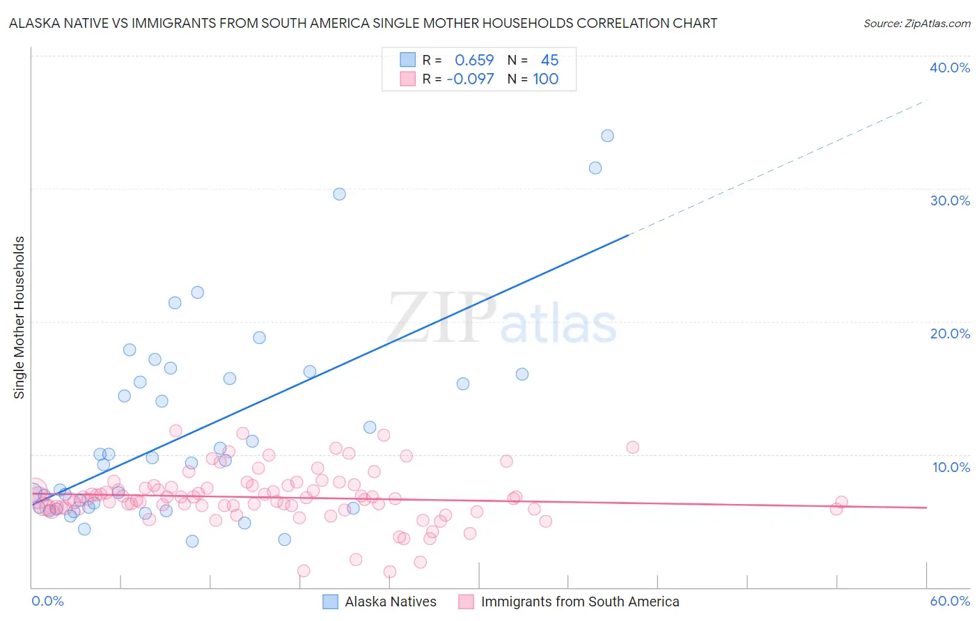 Alaska Native vs Immigrants from South America Single Mother Households