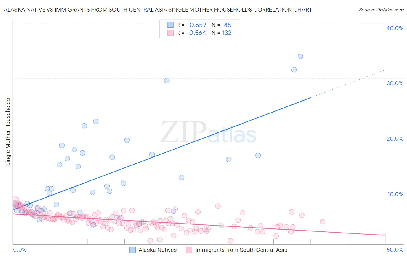 Alaska Native vs Immigrants from South Central Asia Single Mother Households