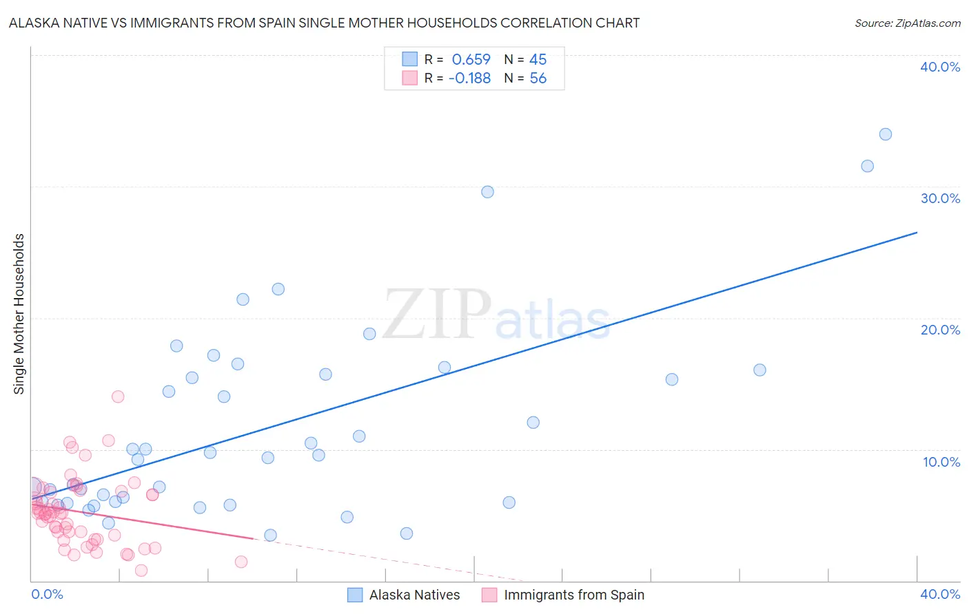 Alaska Native vs Immigrants from Spain Single Mother Households