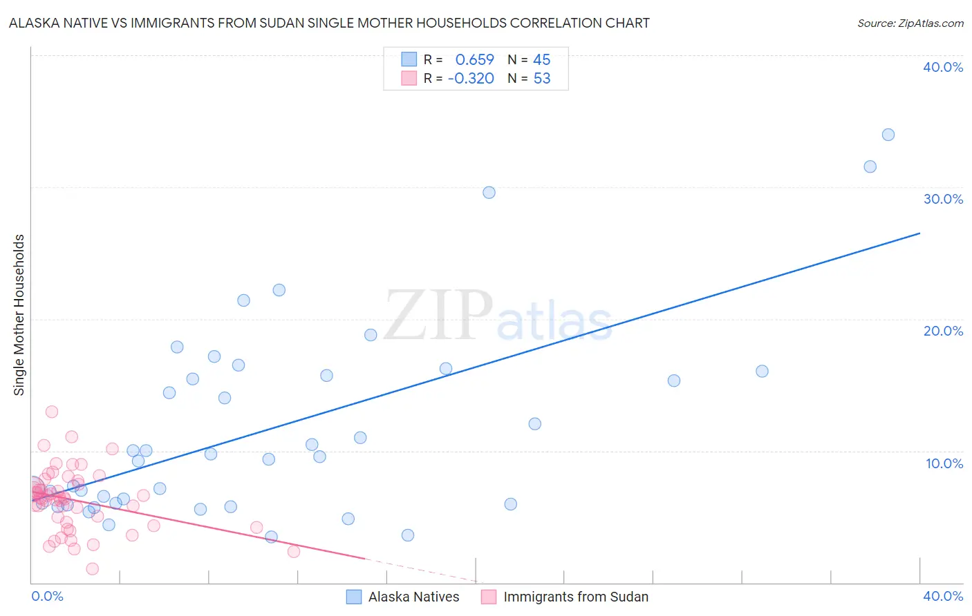 Alaska Native vs Immigrants from Sudan Single Mother Households