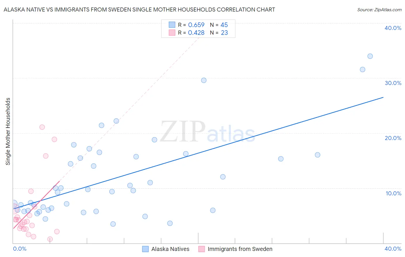 Alaska Native vs Immigrants from Sweden Single Mother Households