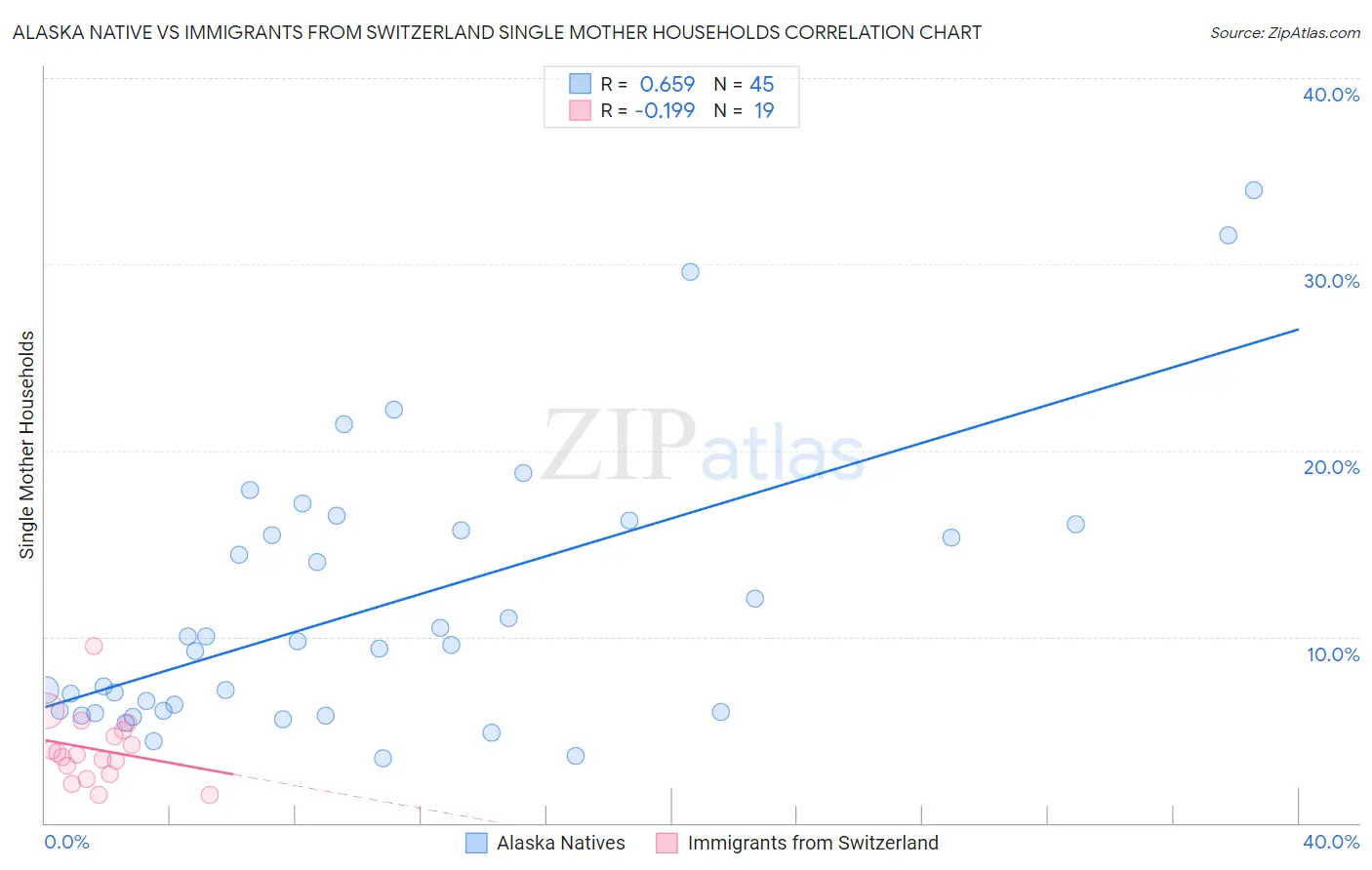 Alaska Native vs Immigrants from Switzerland Single Mother Households