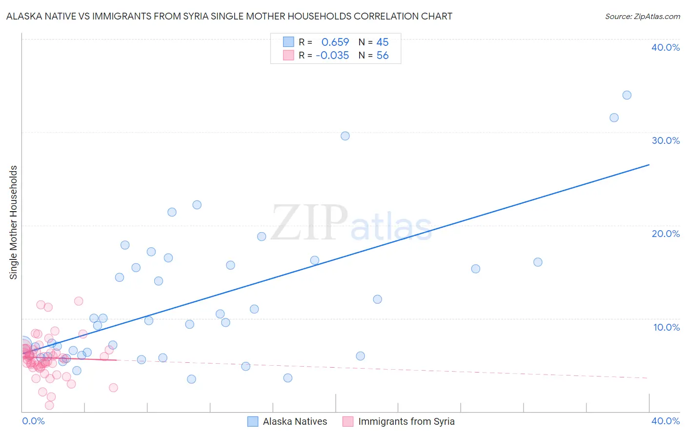 Alaska Native vs Immigrants from Syria Single Mother Households