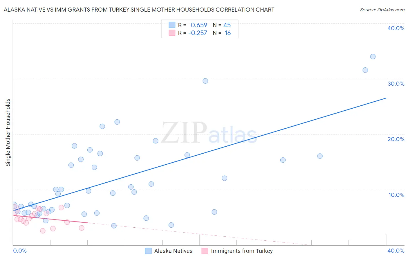 Alaska Native vs Immigrants from Turkey Single Mother Households