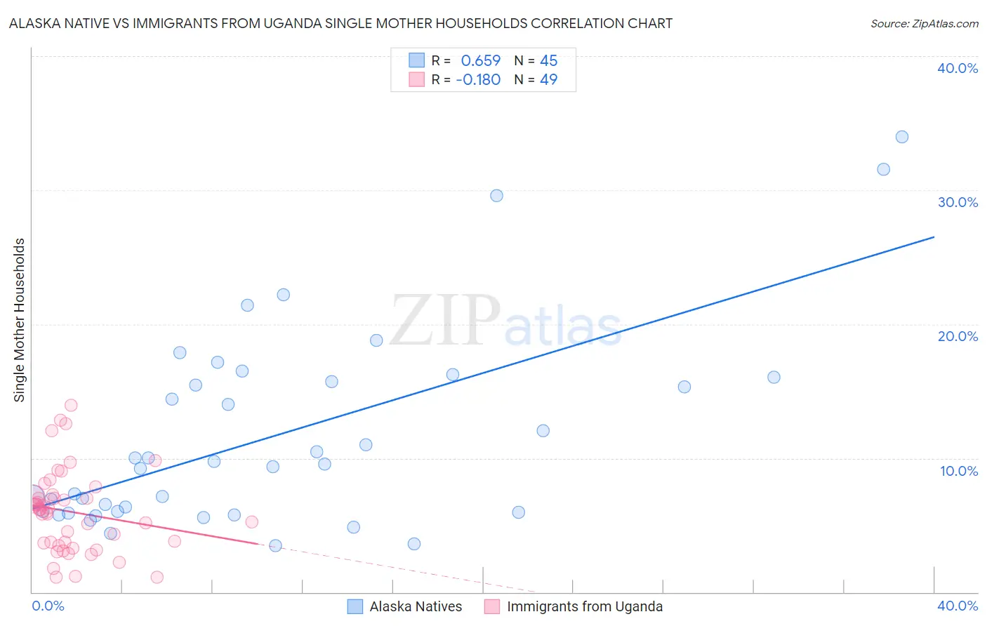 Alaska Native vs Immigrants from Uganda Single Mother Households