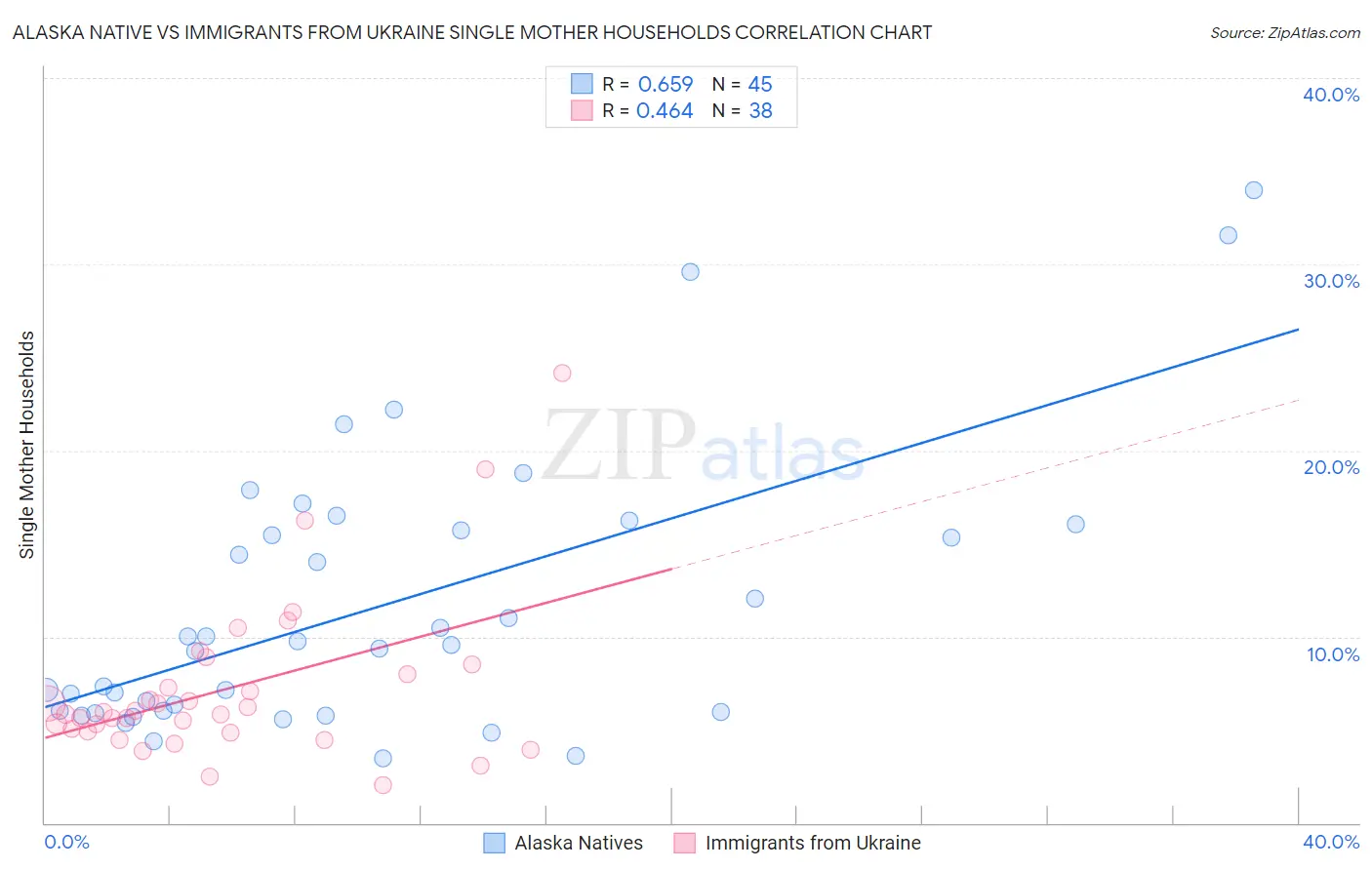 Alaska Native vs Immigrants from Ukraine Single Mother Households