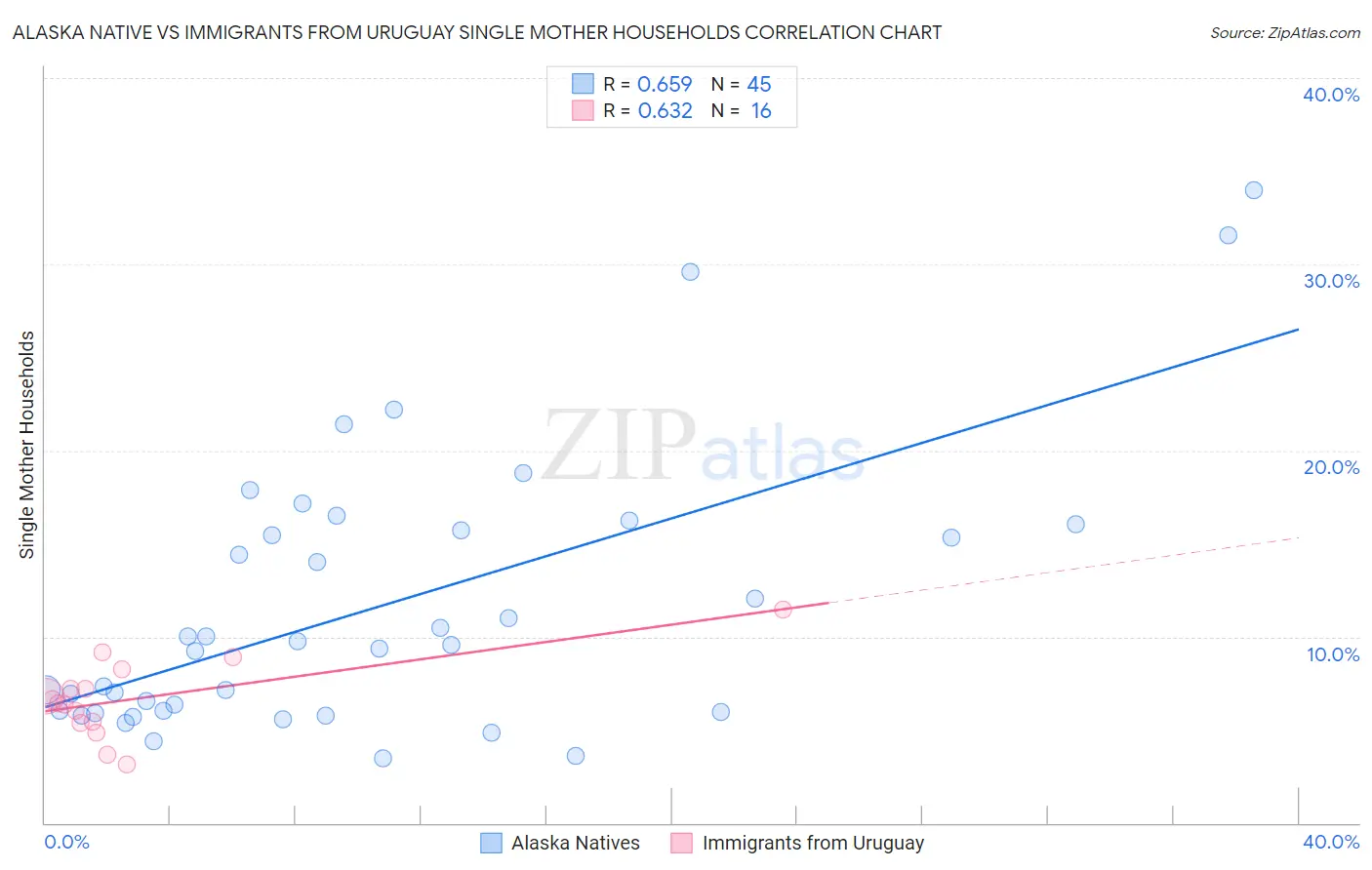 Alaska Native vs Immigrants from Uruguay Single Mother Households
