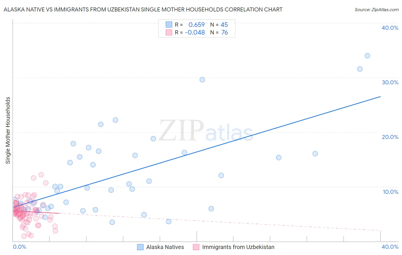 Alaska Native vs Immigrants from Uzbekistan Single Mother Households