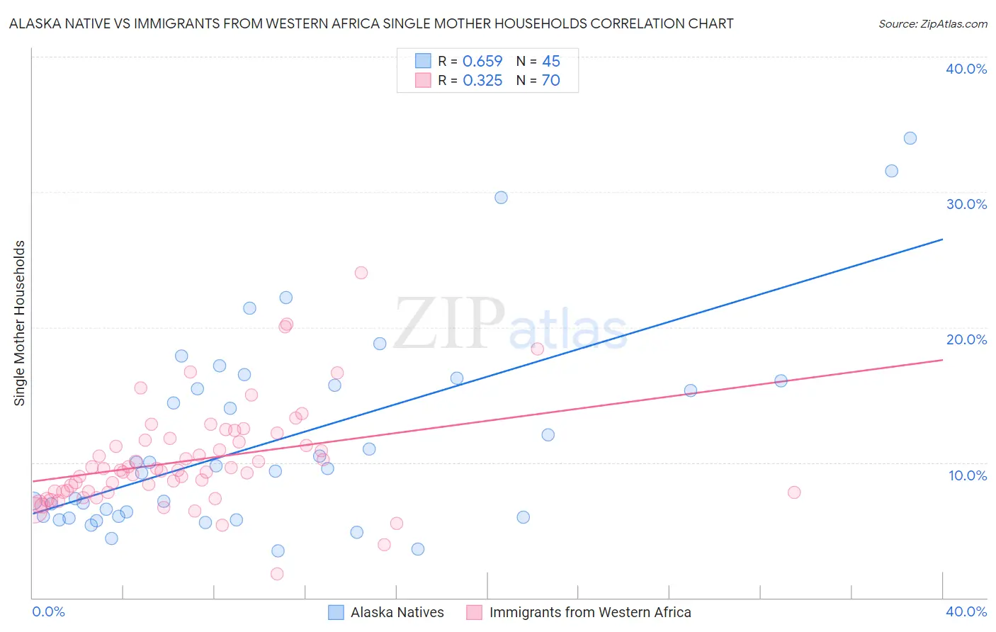 Alaska Native vs Immigrants from Western Africa Single Mother Households