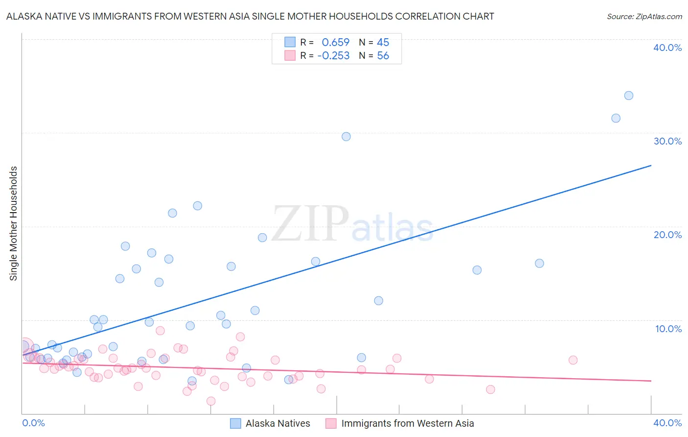 Alaska Native vs Immigrants from Western Asia Single Mother Households