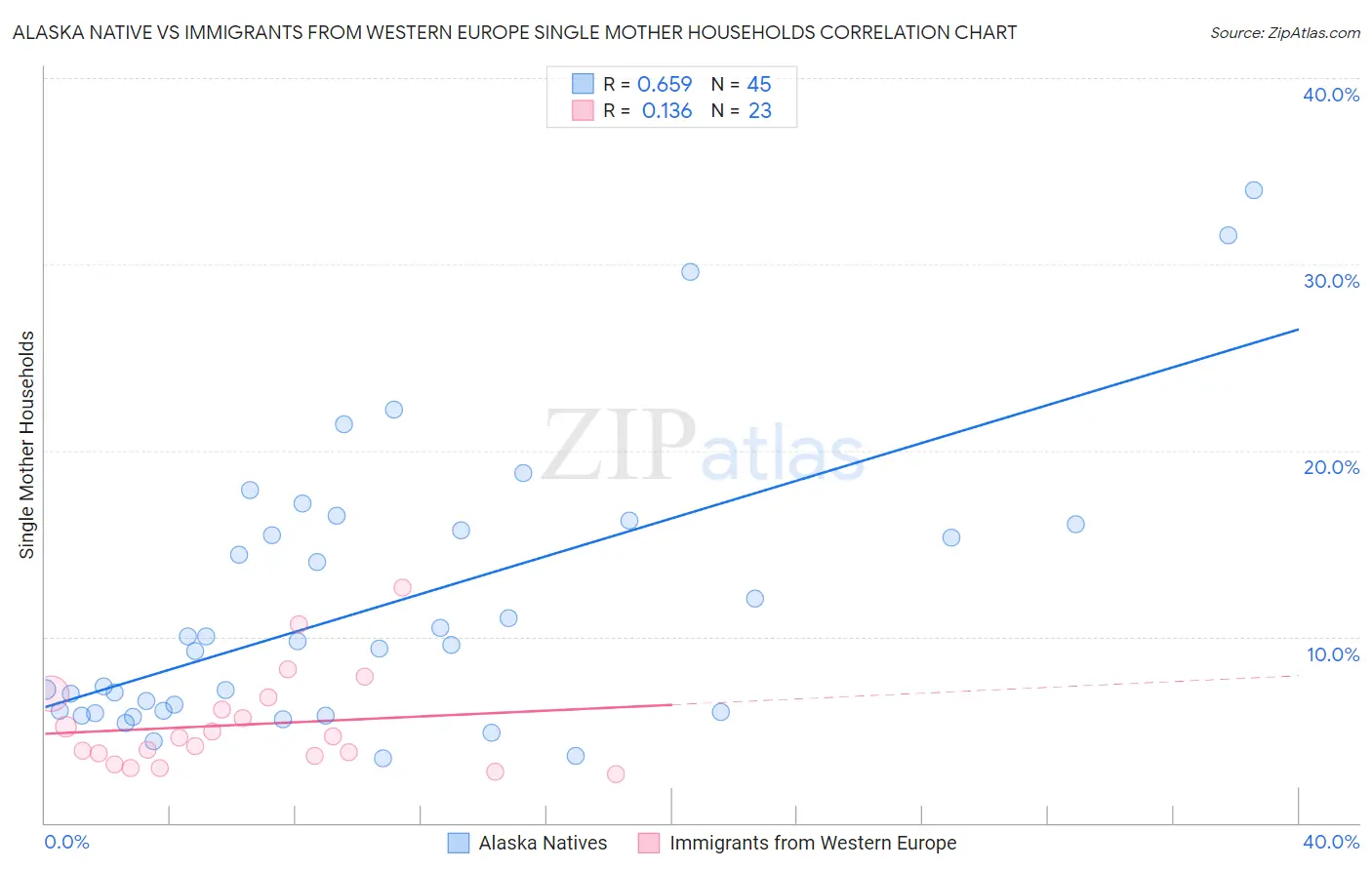 Alaska Native vs Immigrants from Western Europe Single Mother Households