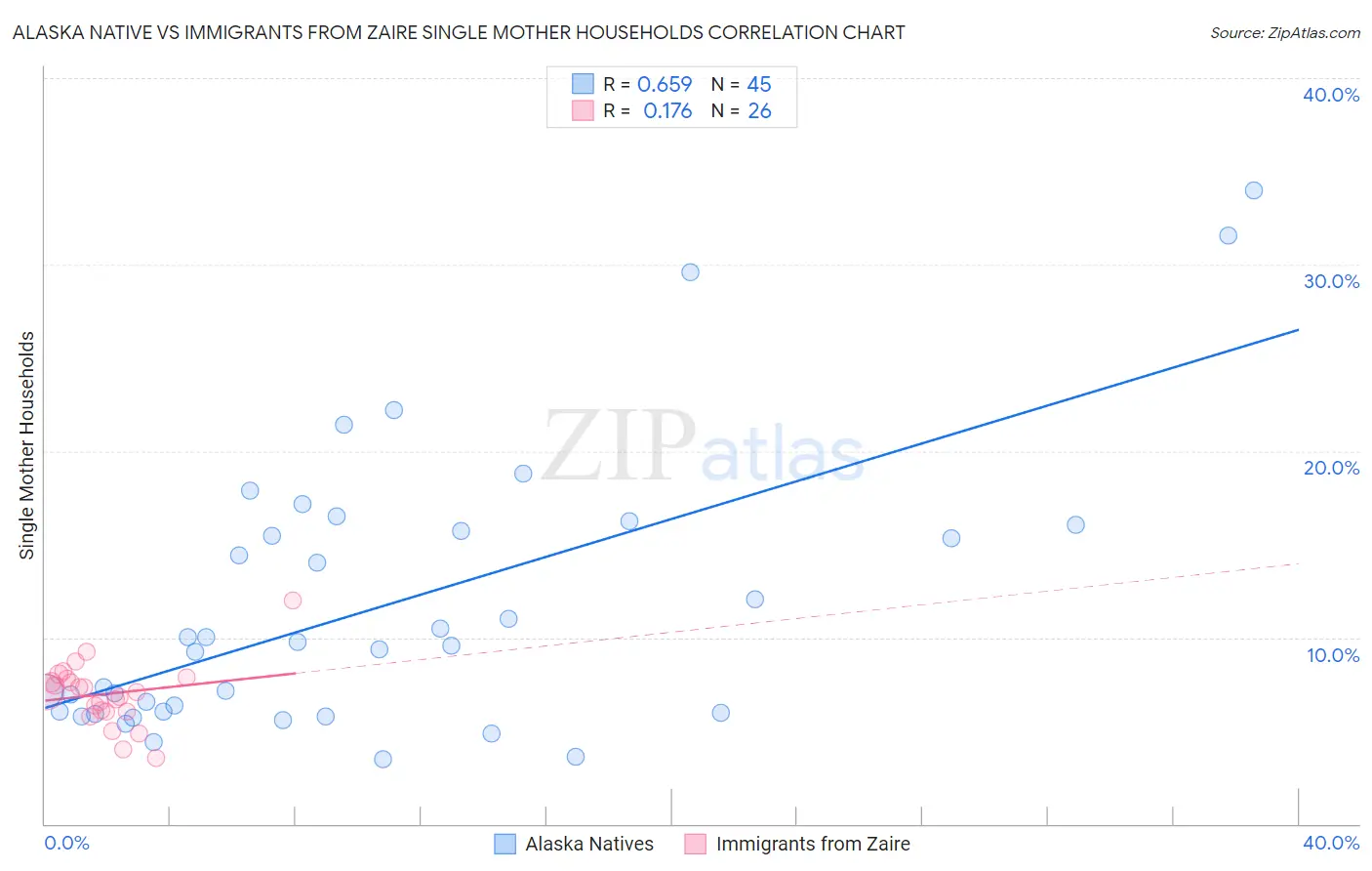 Alaska Native vs Immigrants from Zaire Single Mother Households