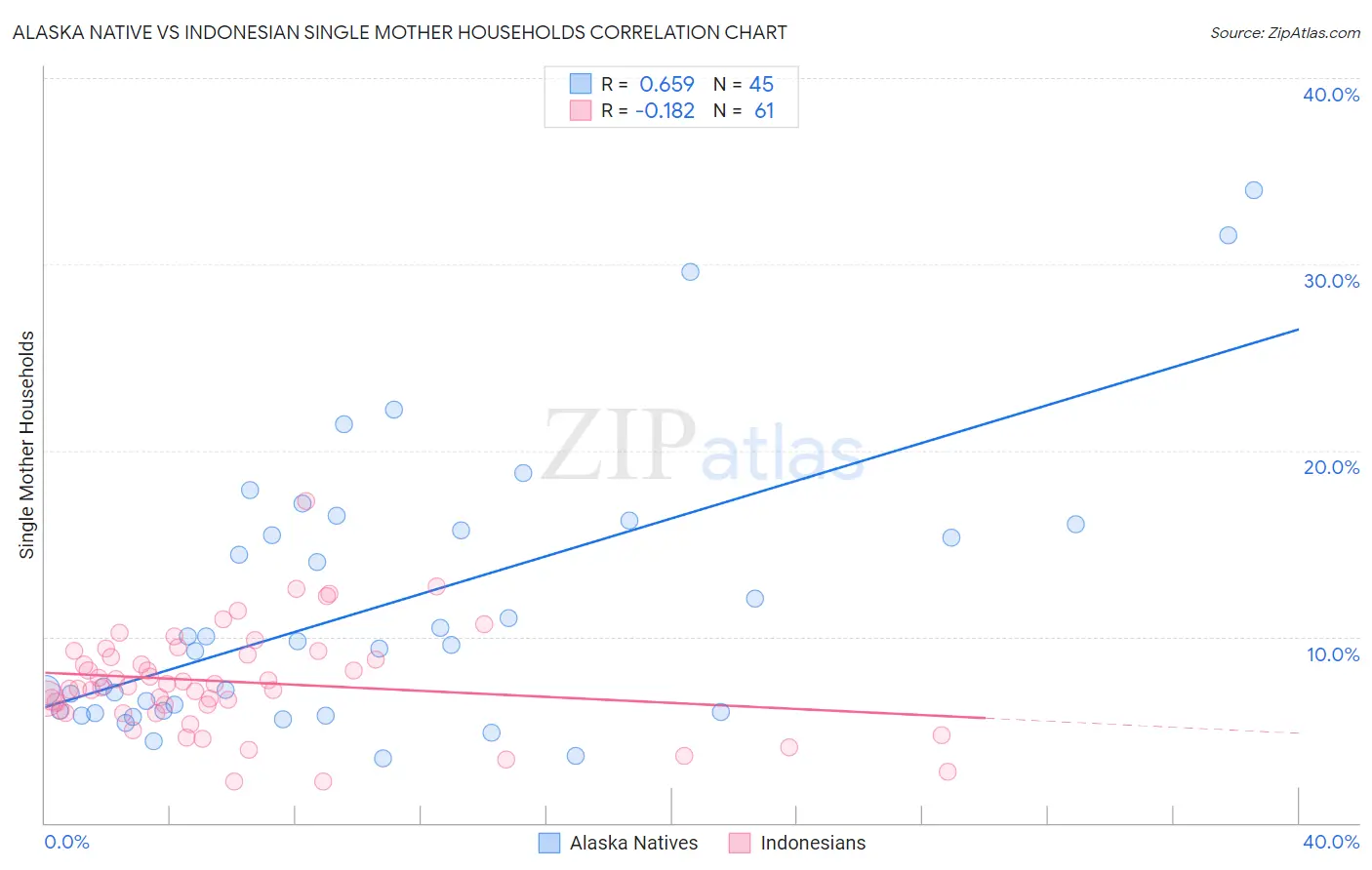 Alaska Native vs Indonesian Single Mother Households