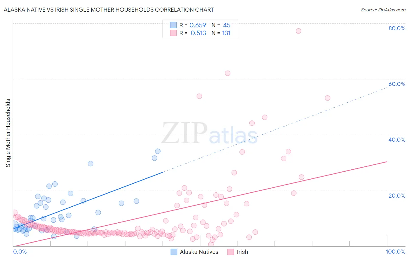 Alaska Native vs Irish Single Mother Households