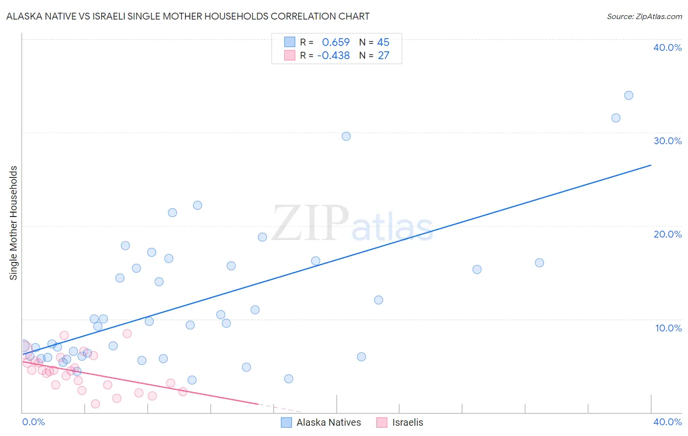 Alaska Native vs Israeli Single Mother Households