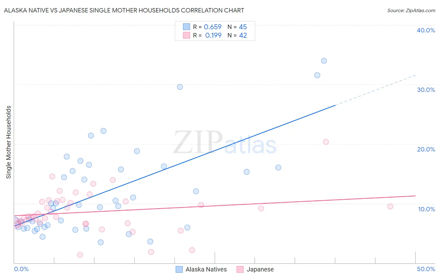 Alaska Native vs Japanese Single Mother Households