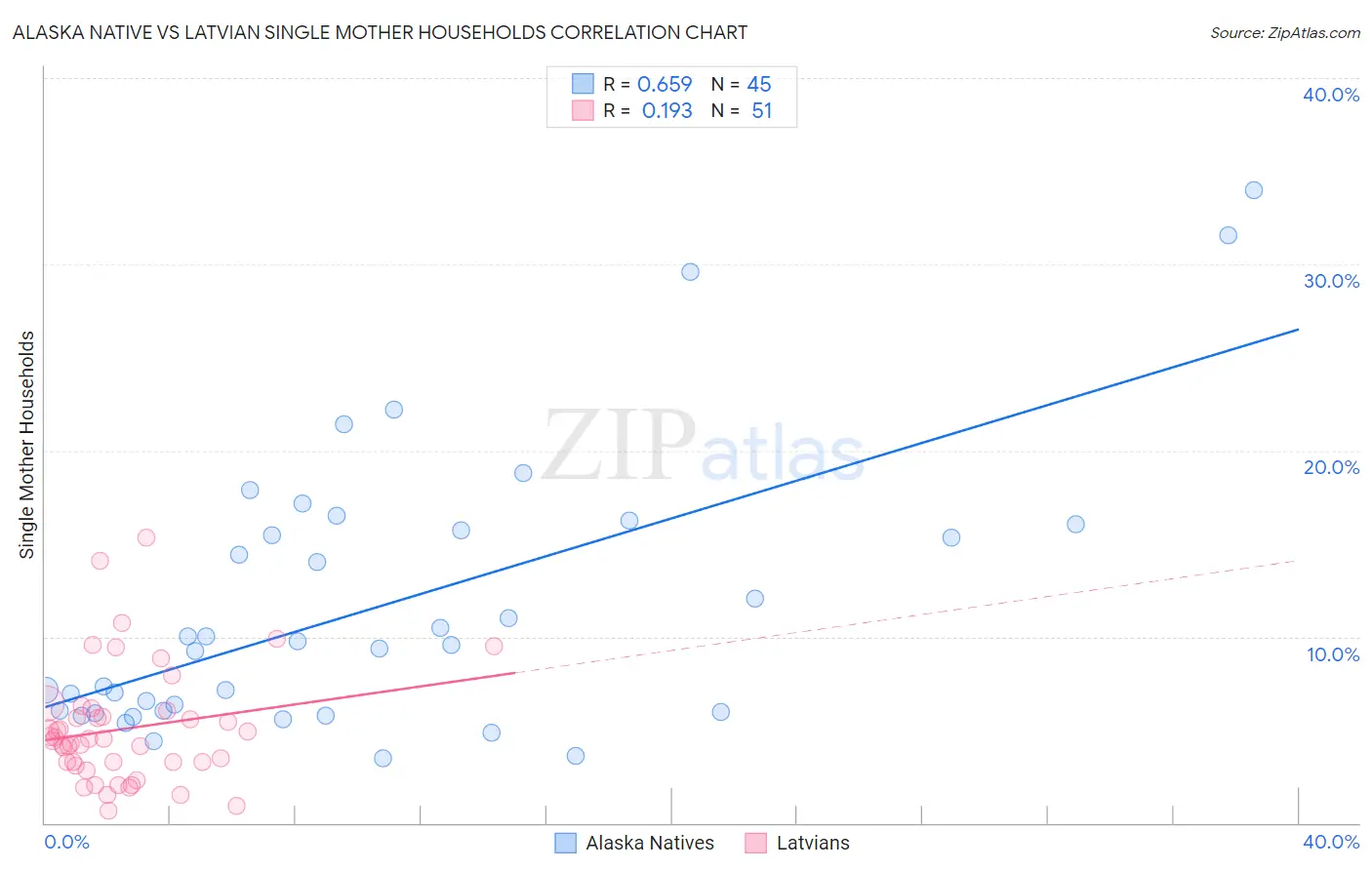 Alaska Native vs Latvian Single Mother Households