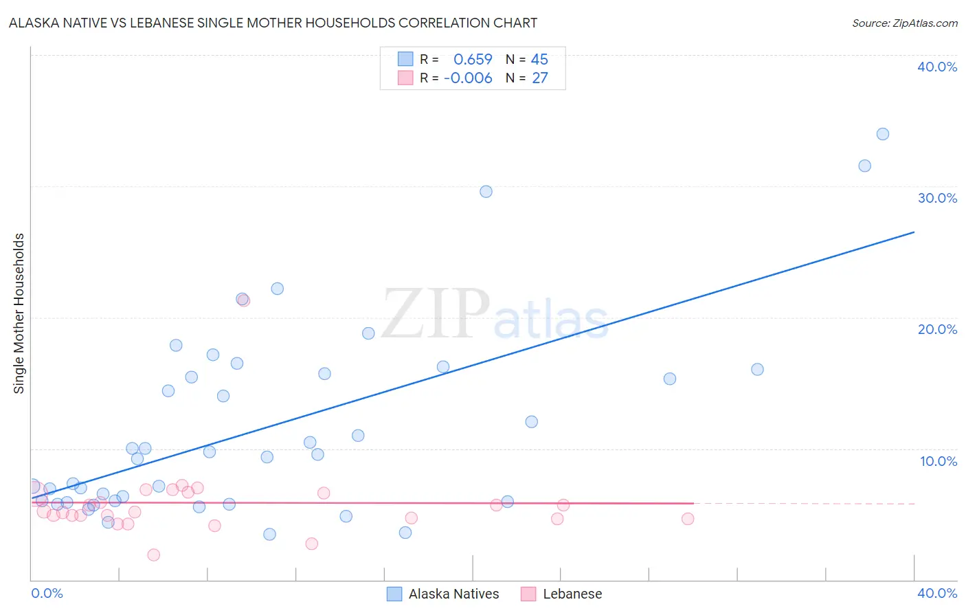 Alaska Native vs Lebanese Single Mother Households